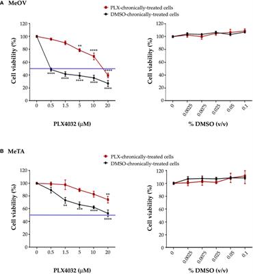 PLX4032 resistance of patient-derived melanoma cells: crucial role of oxidative metabolism